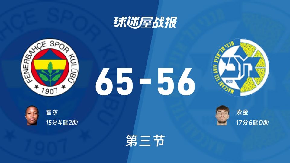 欧篮联常规赛：费内巴切第三节领先特拉维夫马卡比9分，霍尔得到15分，索金得到17分