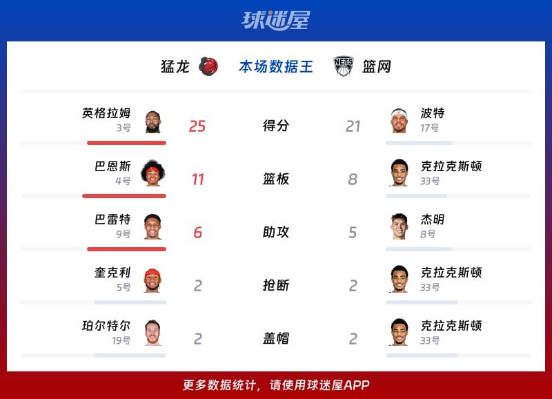 猛龙vs篮网各项最佳