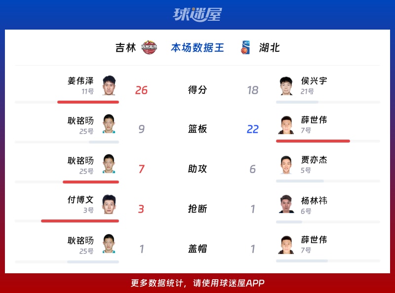 吉林vs湖北各项最佳