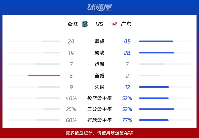 浙江vs广东球队数据