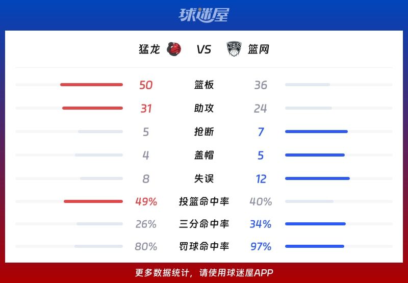 猛龙vs篮网球队数据