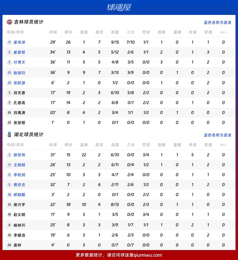 吉林vs湖北球员数据