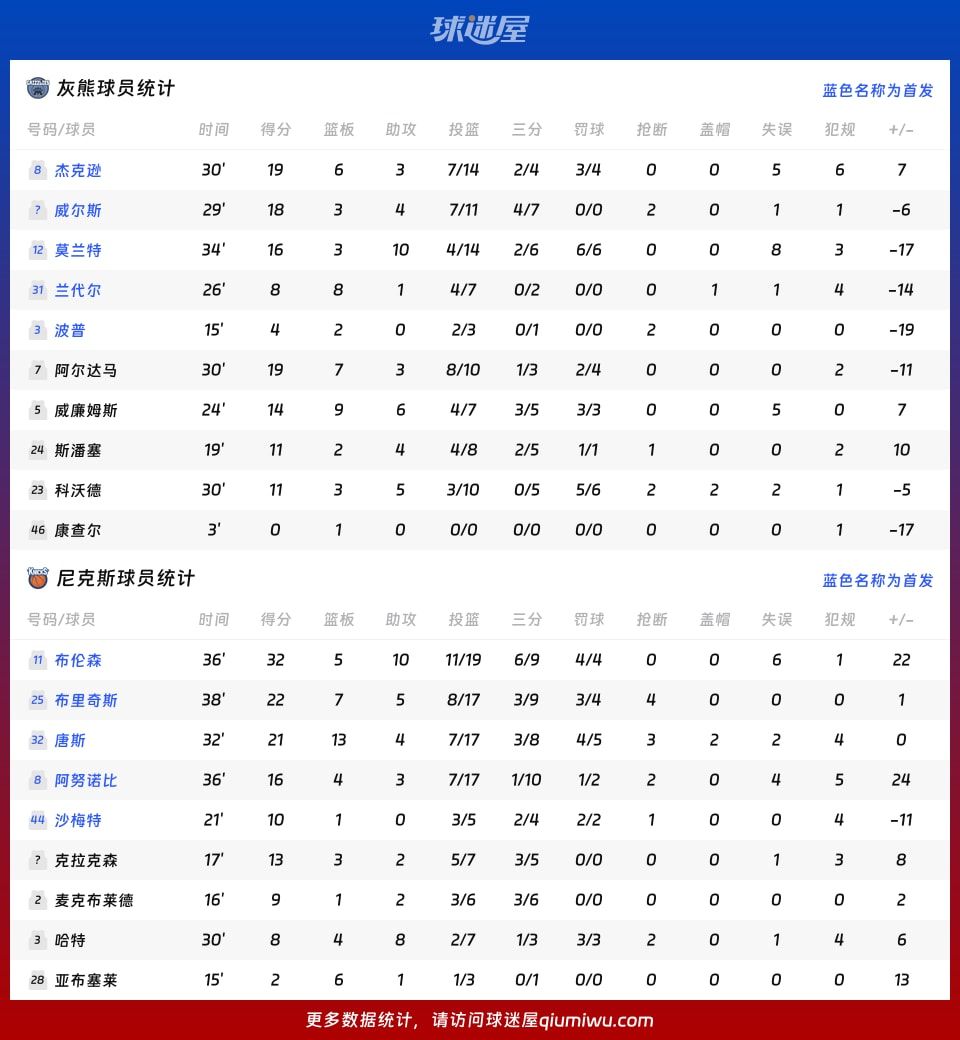 灰熊vs尼克斯球员数据