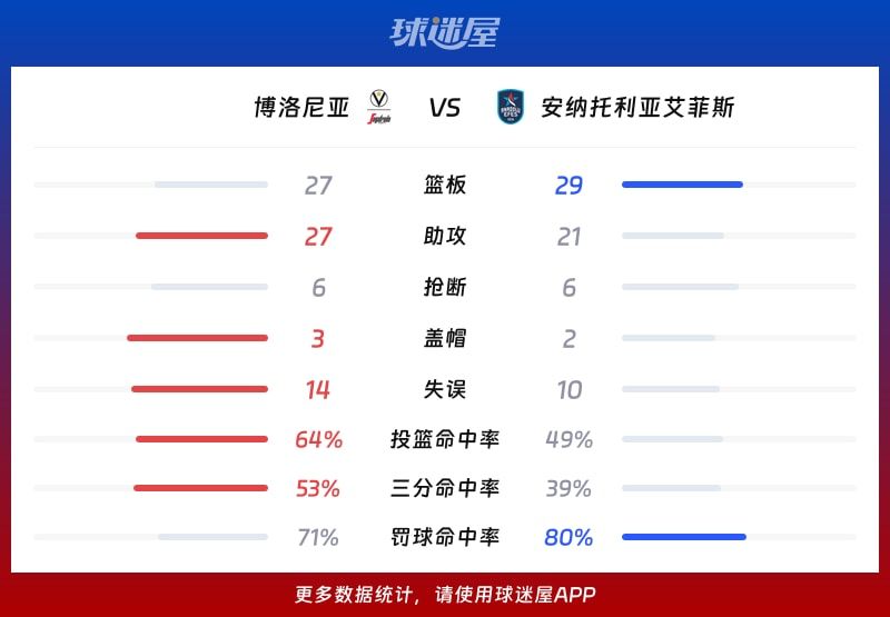 博洛尼亚vs安纳托利亚艾菲斯球队数据