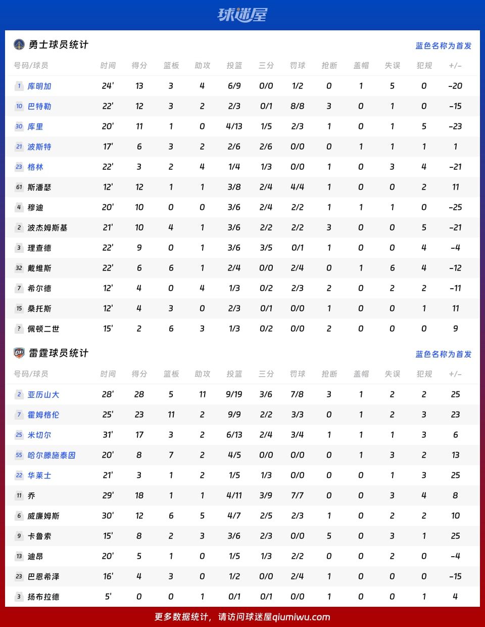 勇士vs雷霆球员数据