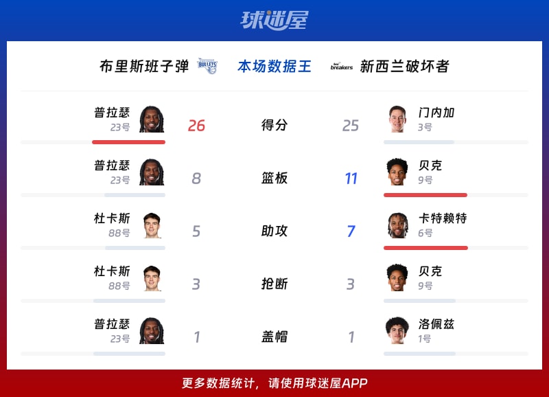 布里斯班子弹vs新西兰破坏者各项最佳