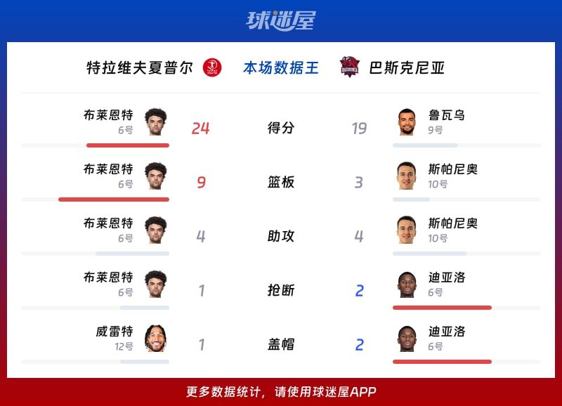 特拉维夫夏普尔vs巴斯克尼亚各项最佳