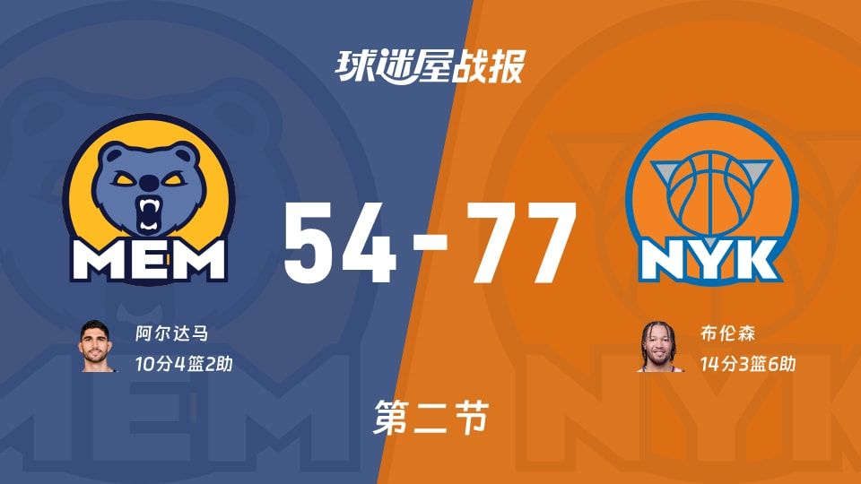 NBA常规赛:次节结束,尼克斯以77-54领先灰熊,布伦森14+3+6 NBA常规赛:次节结束,尼克斯以77-54领先灰熊,布伦森14+3+6