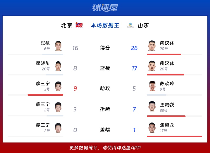 北京vs山东各项最佳