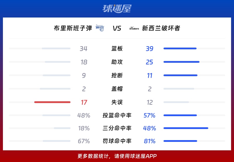布里斯班子弹vs新西兰破坏者球队数据