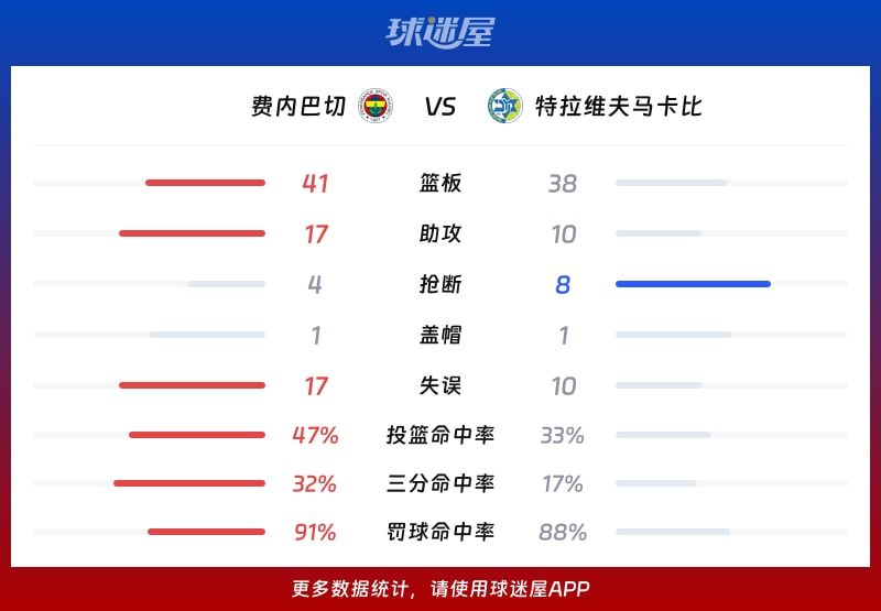 费内巴切vs特拉维夫马卡比球队数据