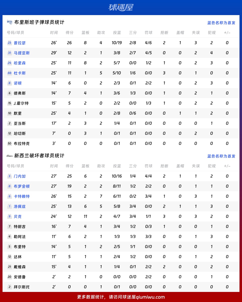 布里斯班子弹vs新西兰破坏者球员数据