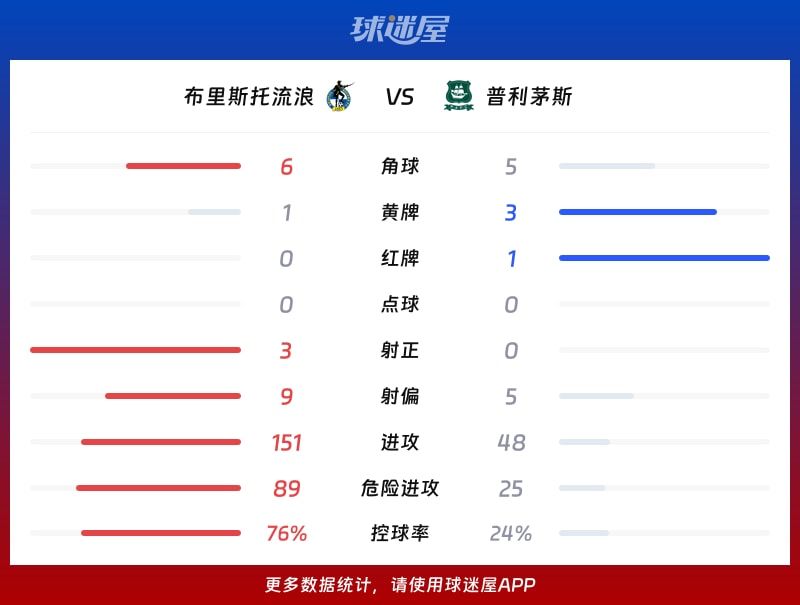 布里斯托流浪vs普利茅斯数据统计
