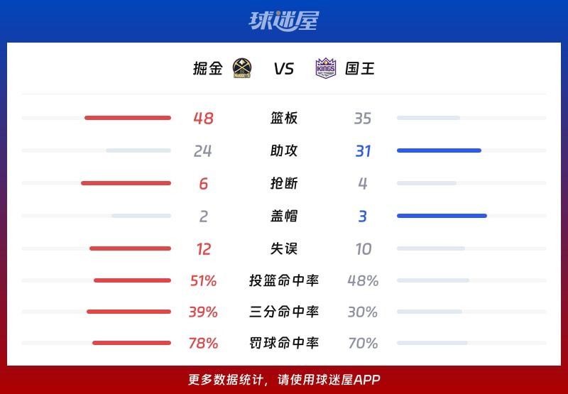掘金vs国王球队数据