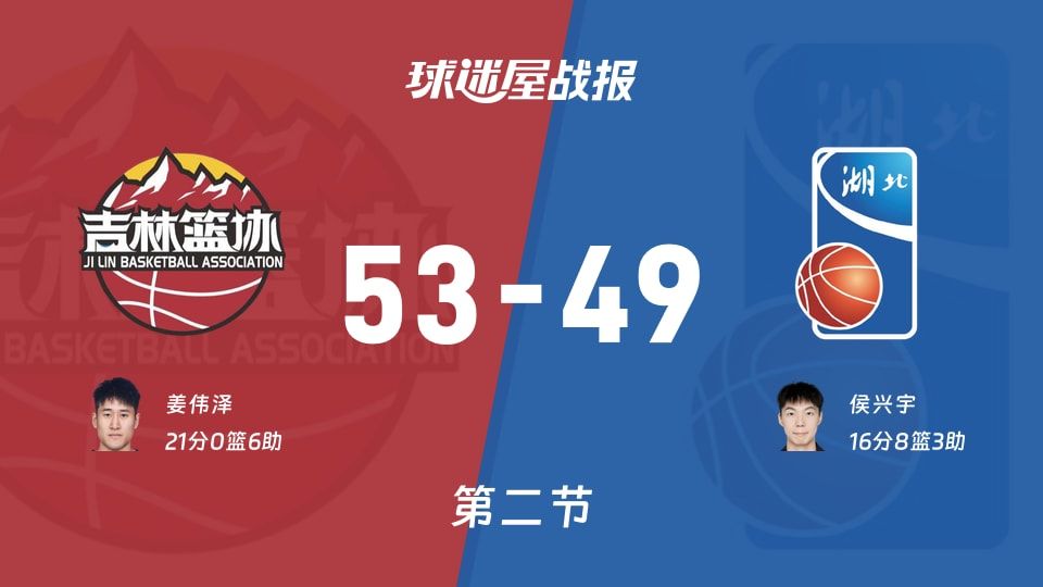 全运男篮杯赛:吉林半场领先湖北4分,姜伟泽得到21分,侯兴宇得到16分