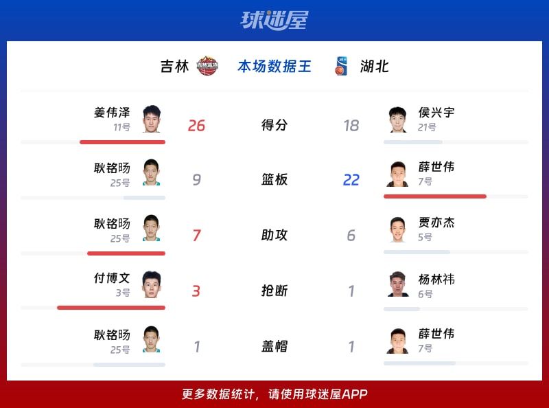 吉林vs湖北各项最佳