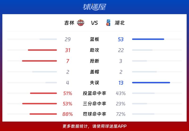吉林vs湖北球队数据