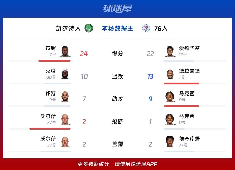 凯尔特人vs76人各项最佳