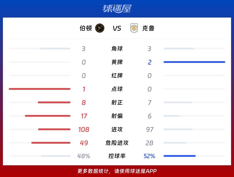 伯顿vs克鲁数据统计
