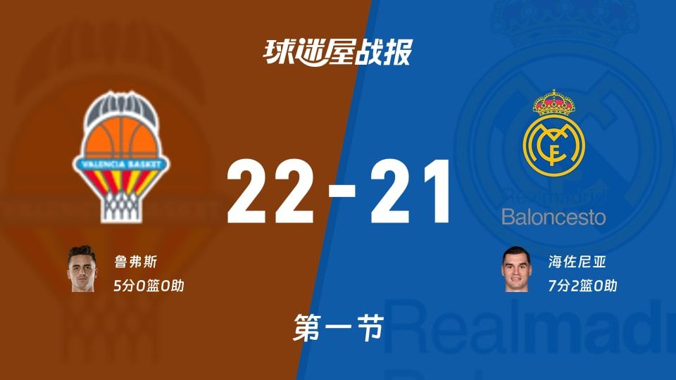 欧篮联常规赛：首节结束，瓦伦西亚以22-21领先皇家马德里，鲁弗斯5