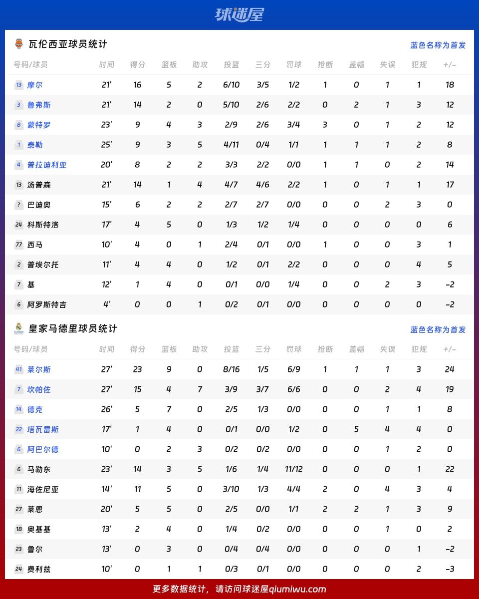 瓦伦西亚vs皇家马德里球员数据