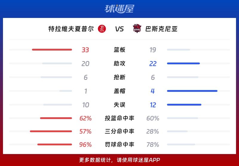 特拉维夫夏普尔vs巴斯克尼亚球队数据
