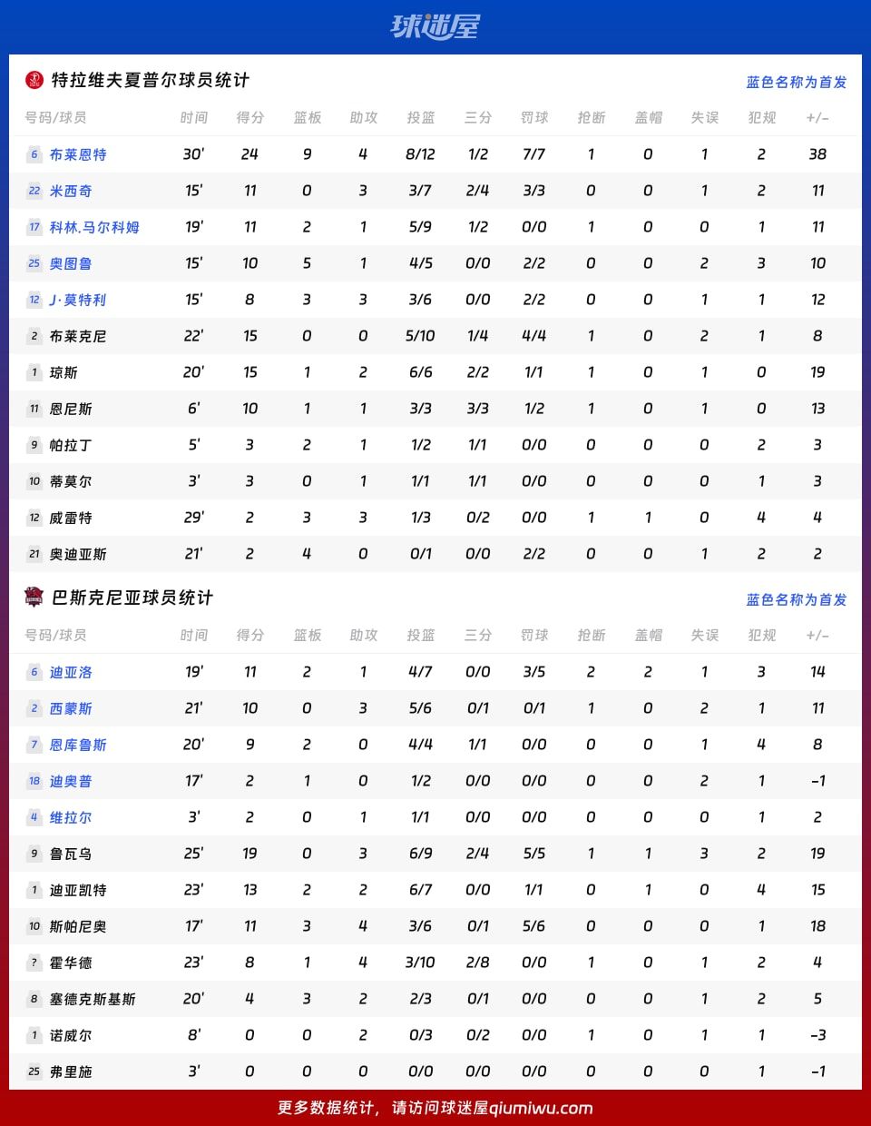 特拉维夫夏普尔vs巴斯克尼亚球员数据