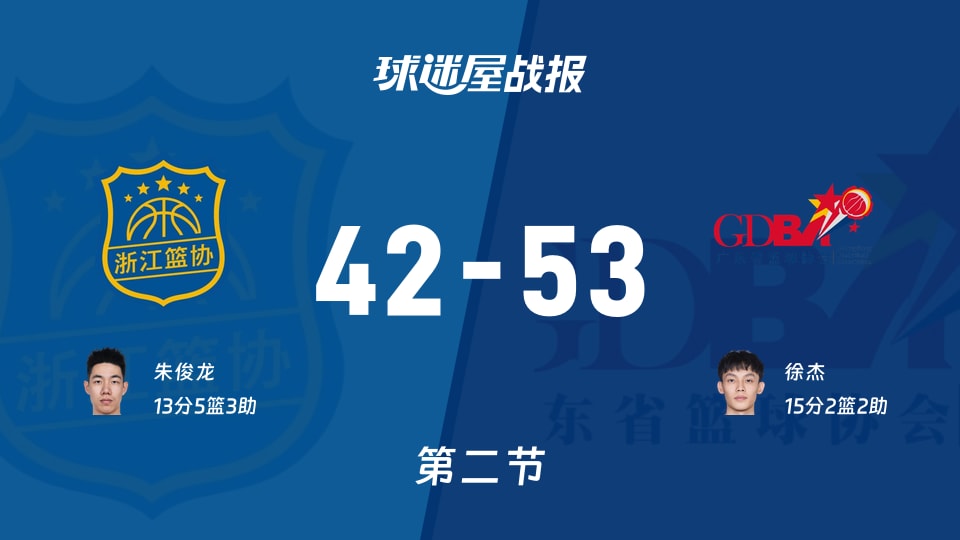 全运男篮杯赛：次节结束，广东以53-42领先浙江，徐杰15+2+2