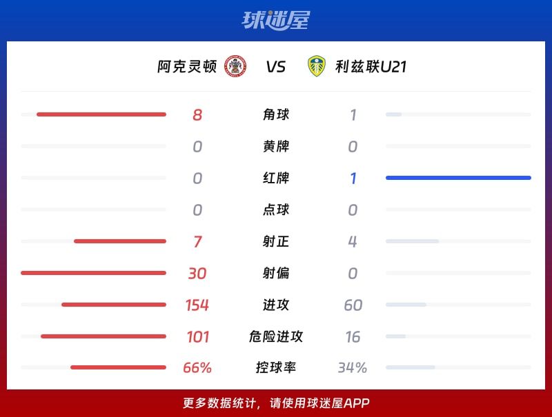 阿克灵顿vs利兹联U21数据统计