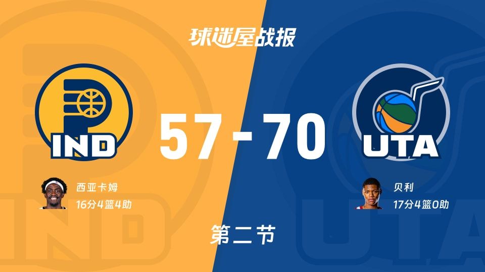 NBA常规赛:爵士半场领先步行者13分,贝利得到17分,西亚卡姆得到16分 NBA常规赛:爵士半场领先步行者13分,贝利得到17分,西亚卡姆得到16分