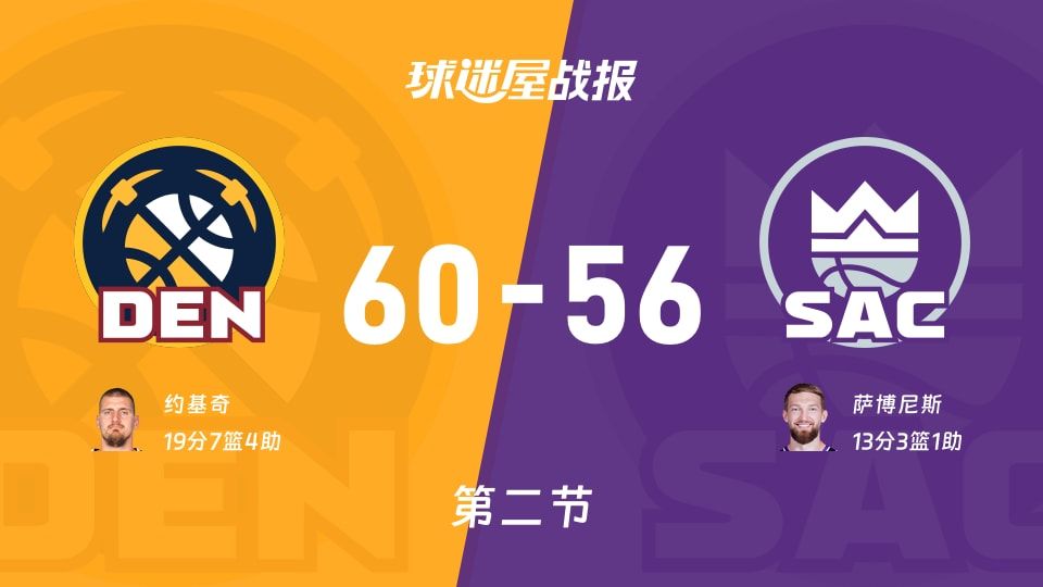 掘金vs国王：次节结束，掘金60-56国王，约基奇得到19分