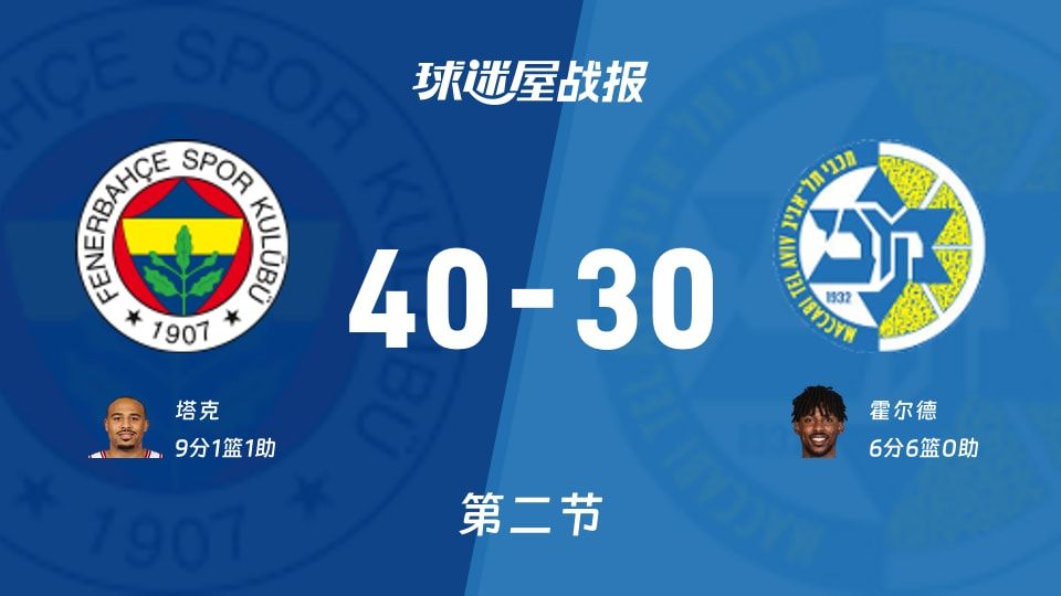 欧篮联常规赛：费内巴切半场领先特拉维夫马卡比10分，塔克得到9分，霍尔德得到6分