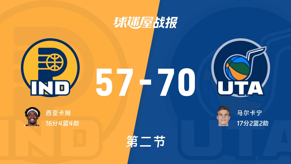 NBA常规赛：爵士半场领先步行者13分，马尔卡宁得到17分，西亚卡姆得到16分