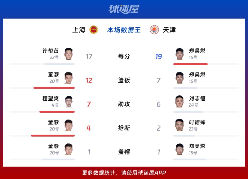 上海vs天津各项最佳