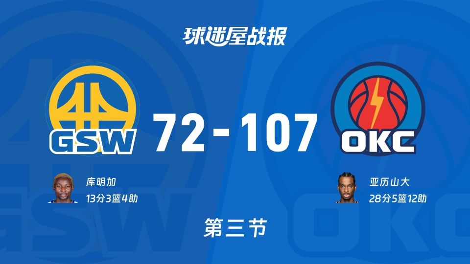 勇士vs雷霆：三节结束，勇士72-107雷霆，亚历山大得到28分