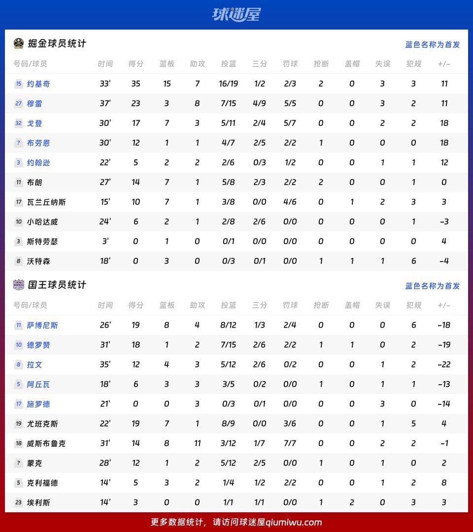 掘金vs国王球员数据