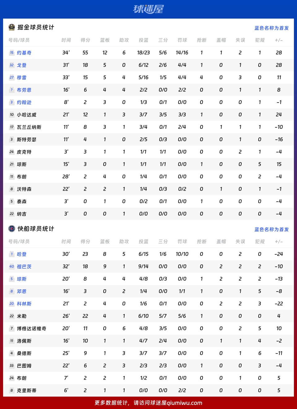 掘金vs快船球员数据