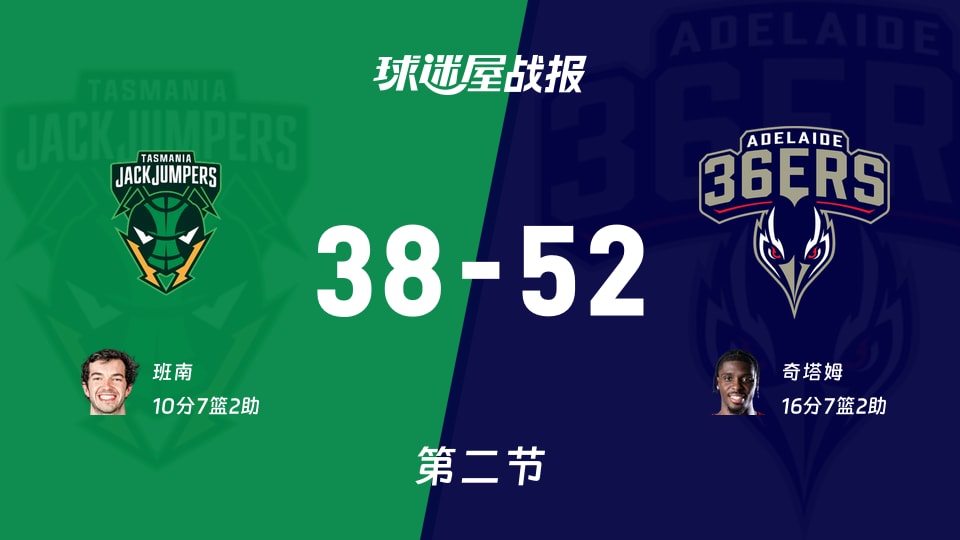 塔斯马尼亚跳伞蚁vs阿德莱德36人：半场战罢，塔斯马尼亚跳伞蚁38-52阿德莱德36人，奇塔姆得到16分