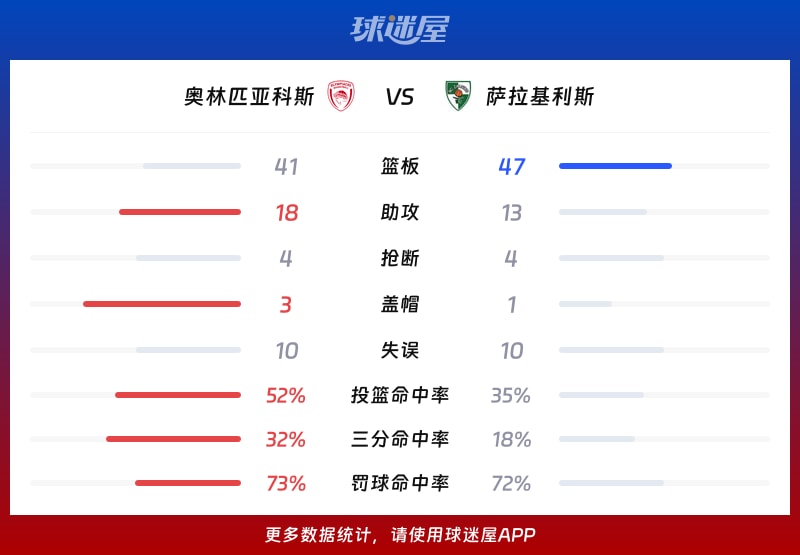 奥林匹亚科斯vs萨拉基利斯球队数据