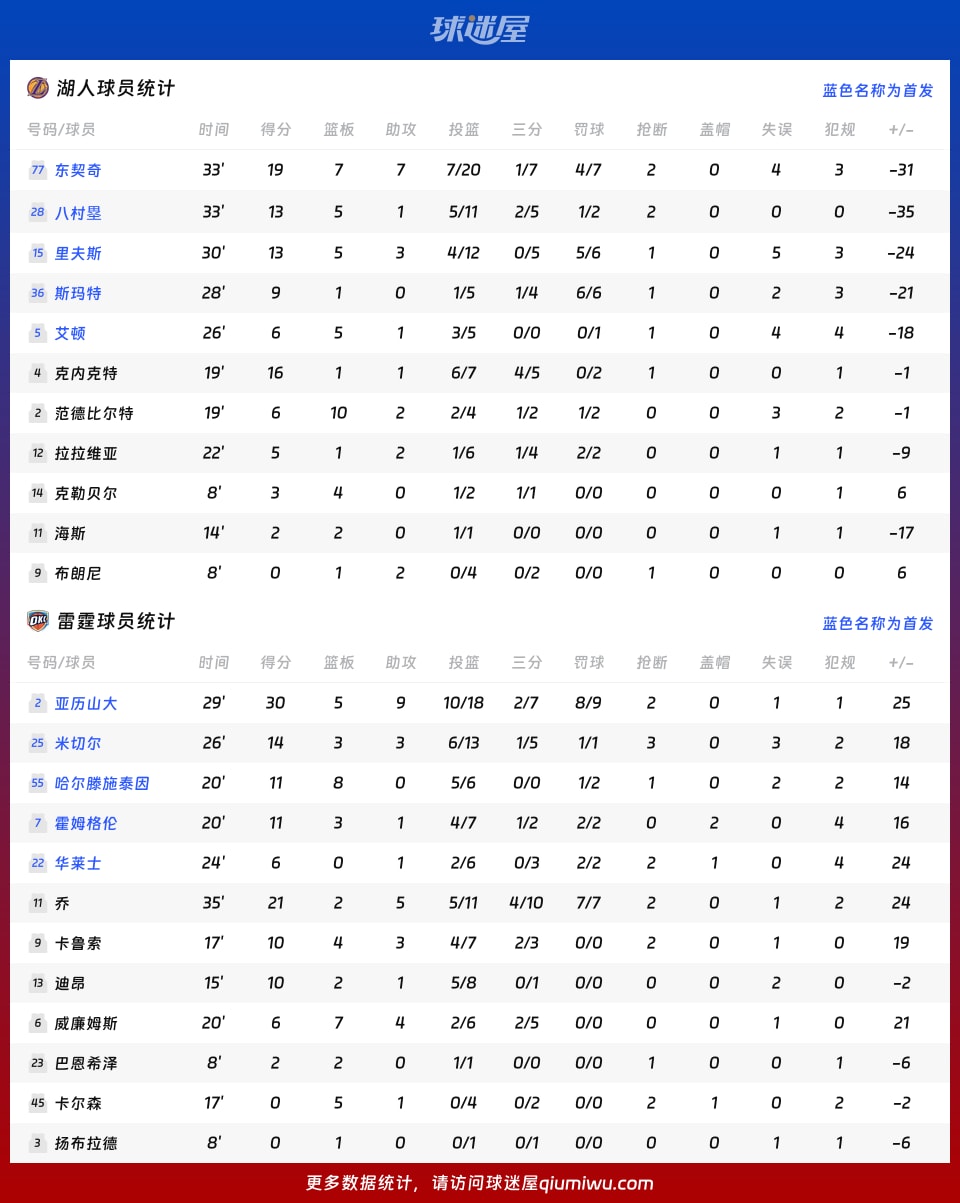 湖人vs雷霆球员数据
