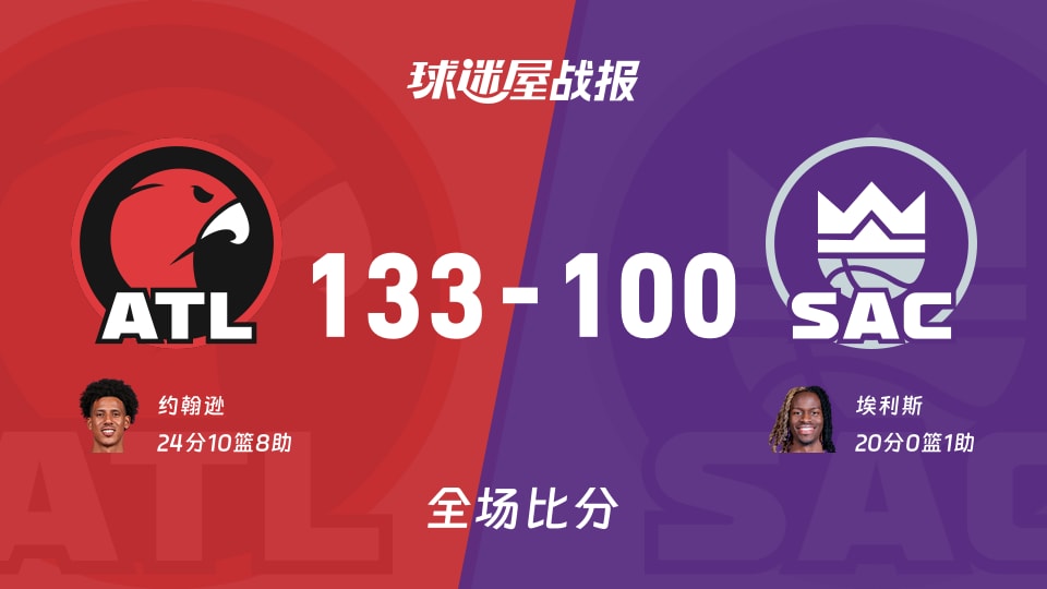 NBA常规赛：约翰逊24+10+8，老鹰以133-100战胜国王