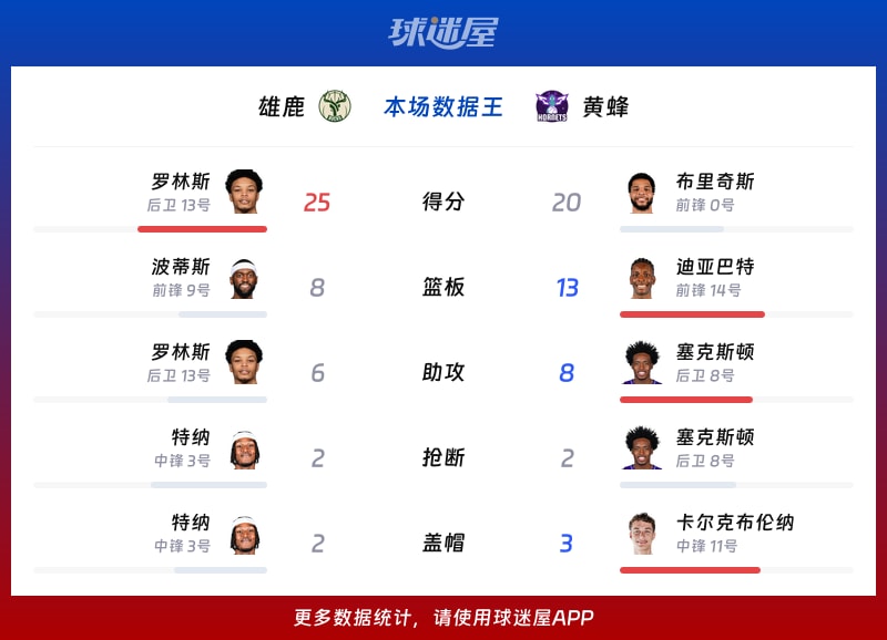 雄鹿vs黄蜂各项最佳