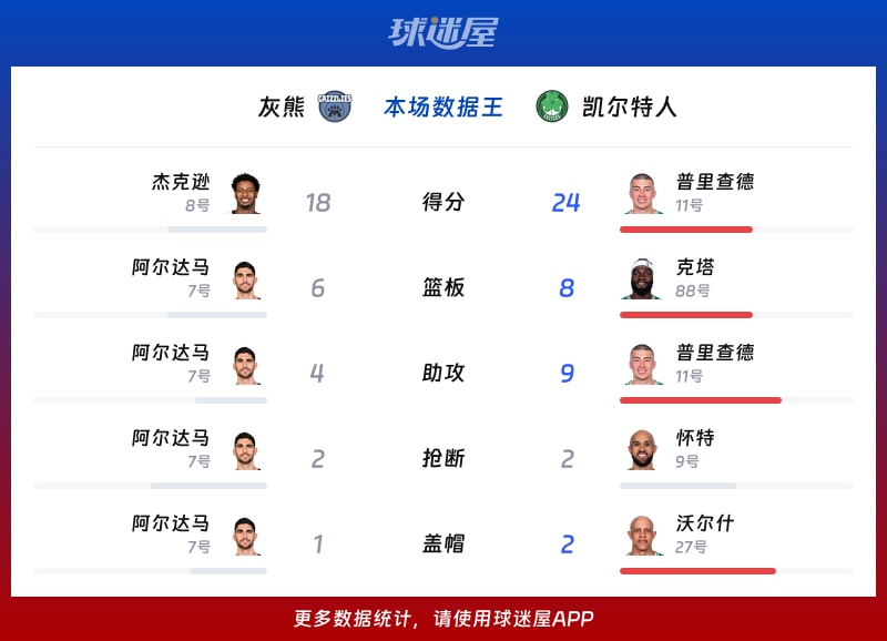 灰熊vs凯尔特人各项最佳