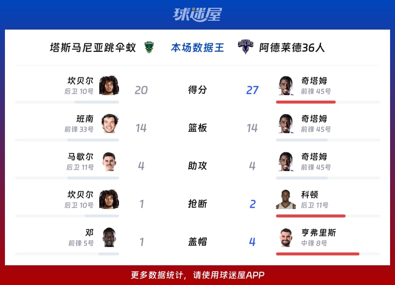 塔斯马尼亚跳伞蚁vs阿德莱德36人各项最佳