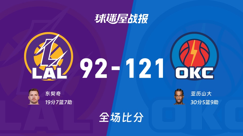 NBA常规赛:雷霆以121-92战胜湖人,亚历山大30+5+9 NBA常规赛:雷霆以121-92战胜湖人,亚历山大30+5+9