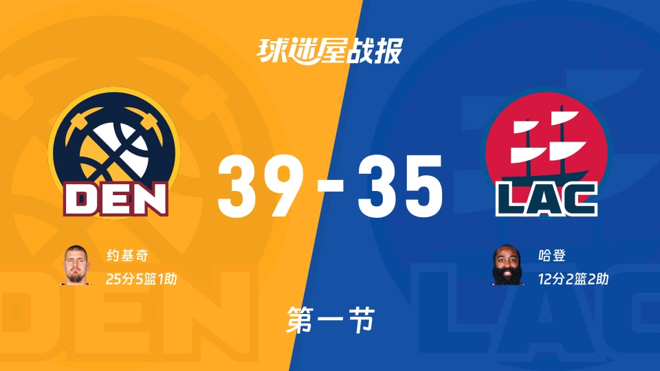 NBA常规赛：掘金首节领先快船4分，约基奇得到25分，哈登得到12分