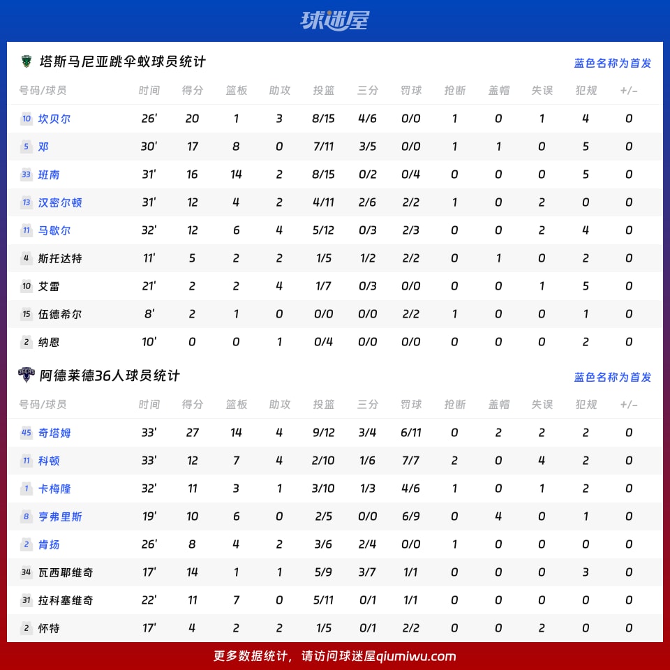 塔斯马尼亚跳伞蚁vs阿德莱德36人球员数据