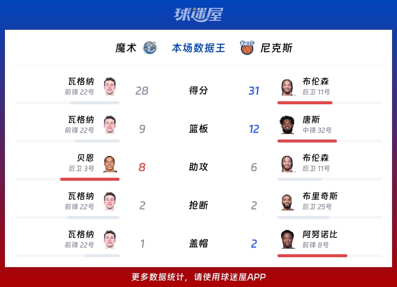 魔术vs尼克斯各项最佳