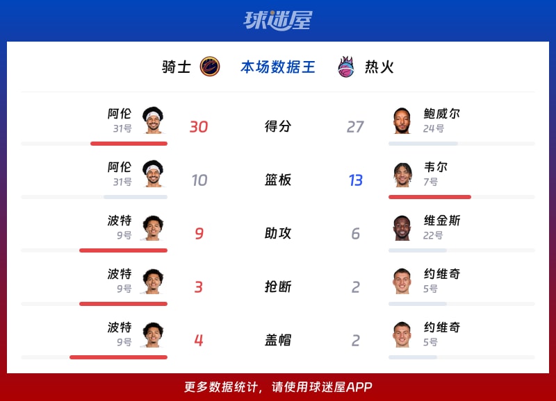 骑士vs热火各项最佳