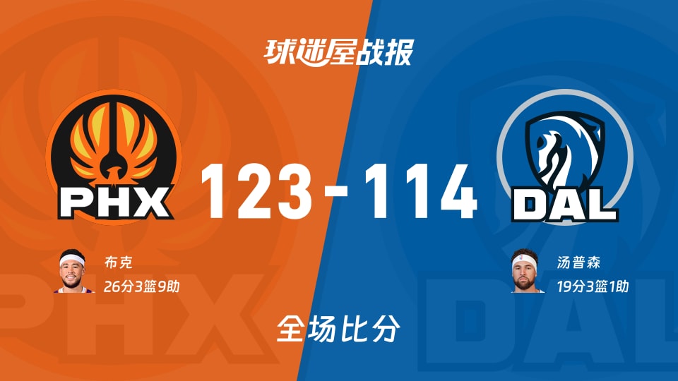 NBA常规赛：太阳以123-114战胜独行侠，布克26+3+9